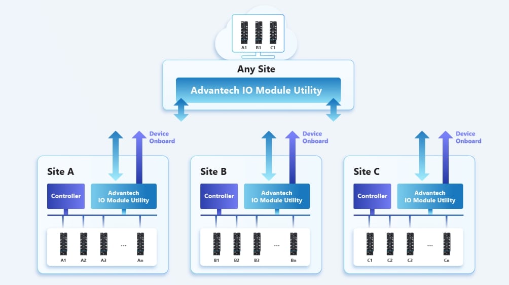ブロック図 - Advantech ADAM-250 16 DI/O耐環境IP67リモートI/Oモジュール